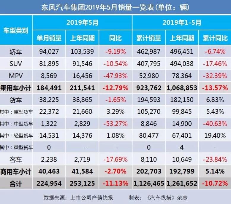 5月汽車銷量快報：集體大跌哀鴻遍野！上汽/東風(fēng)/長安/吉利/長城統(tǒng)統(tǒng)扛不住了