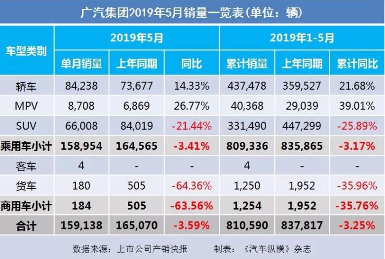 5月汽車銷量快報：集體大跌哀鴻遍野！上汽/東風(fēng)/長安/吉利/長城統(tǒng)統(tǒng)扛不住了