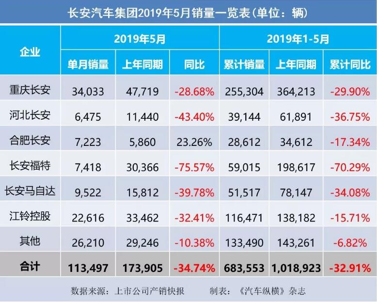 5月汽車銷量快報：集體大跌哀鴻遍野！上汽/東風(fēng)/長安/吉利/長城統(tǒng)統(tǒng)扛不住了