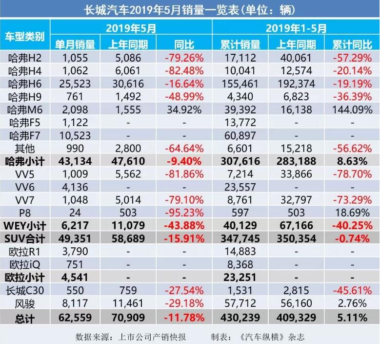 5月汽車銷量快報：集體大跌哀鴻遍野！上汽/東風(fēng)/長安/吉利/長城統(tǒng)統(tǒng)扛不住了