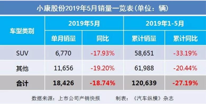 5月汽車銷量快報：集體大跌哀鴻遍野！上汽/東風(fēng)/長安/吉利/長城統(tǒng)統(tǒng)扛不住了