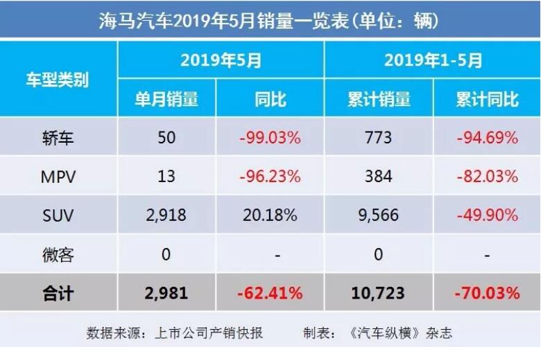 5月汽車銷量快報：集體大跌哀鴻遍野！上汽/東風(fēng)/長安/吉利/長城統(tǒng)統(tǒng)扛不住了